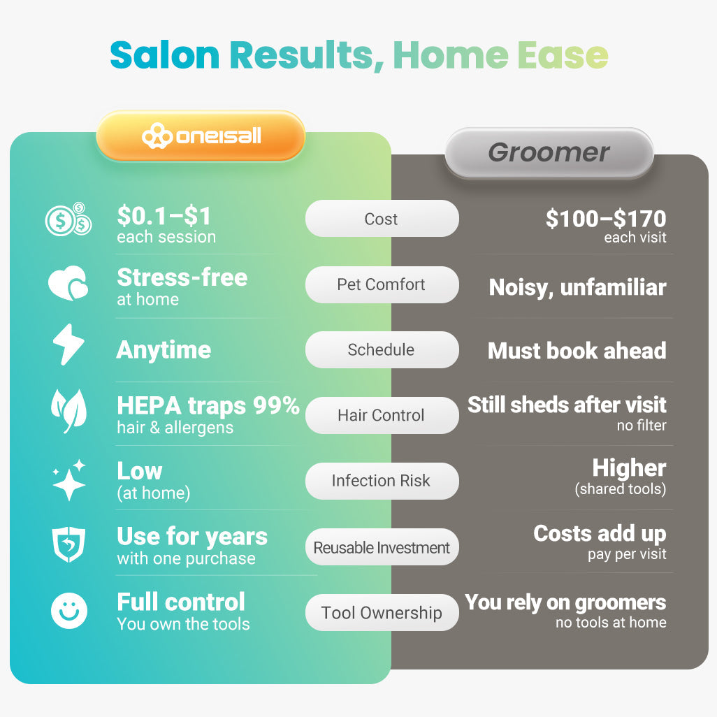 Oneisall Cozy C1 8-in-1 Tierhaarschneider mit Staubsauger & Föhngerät