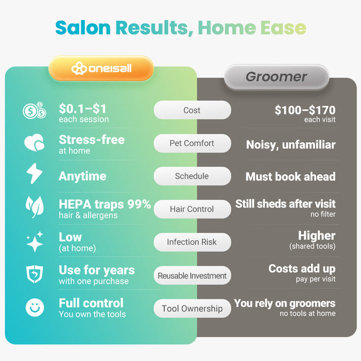 Oneisall Cozy C1 8-in-1 Tierhaarschneider mit Staubsauger & Föhngerät